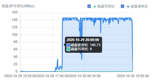 存储吞吐